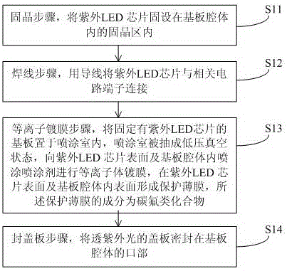 Ultraviolet LED encapsulation method