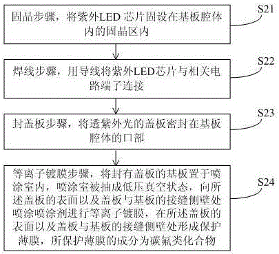 Ultraviolet LED encapsulation method