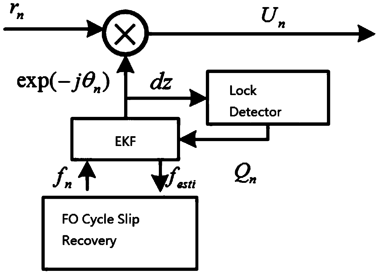 A method for real-time monitoring and correction of frequency offset cycle slip in optical communication system