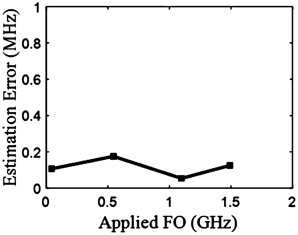 A method for real-time monitoring and correction of frequency offset cycle slip in optical communication system