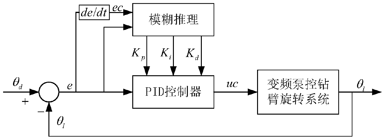 Fuzzy PID (proportion integration differentiation) control method for swing angle of drill boom of variable frequency pump controlled hydraulic drilling rig