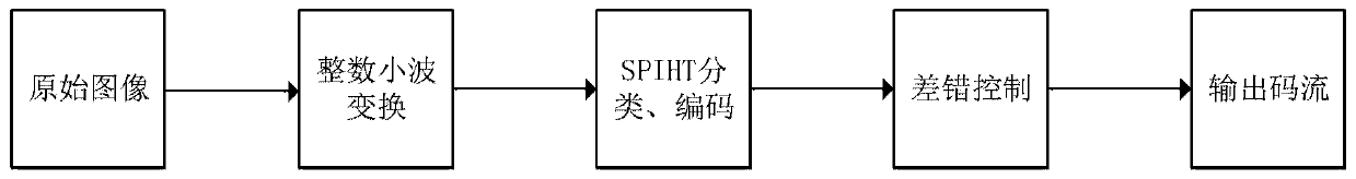 Image compression method based on FPGA