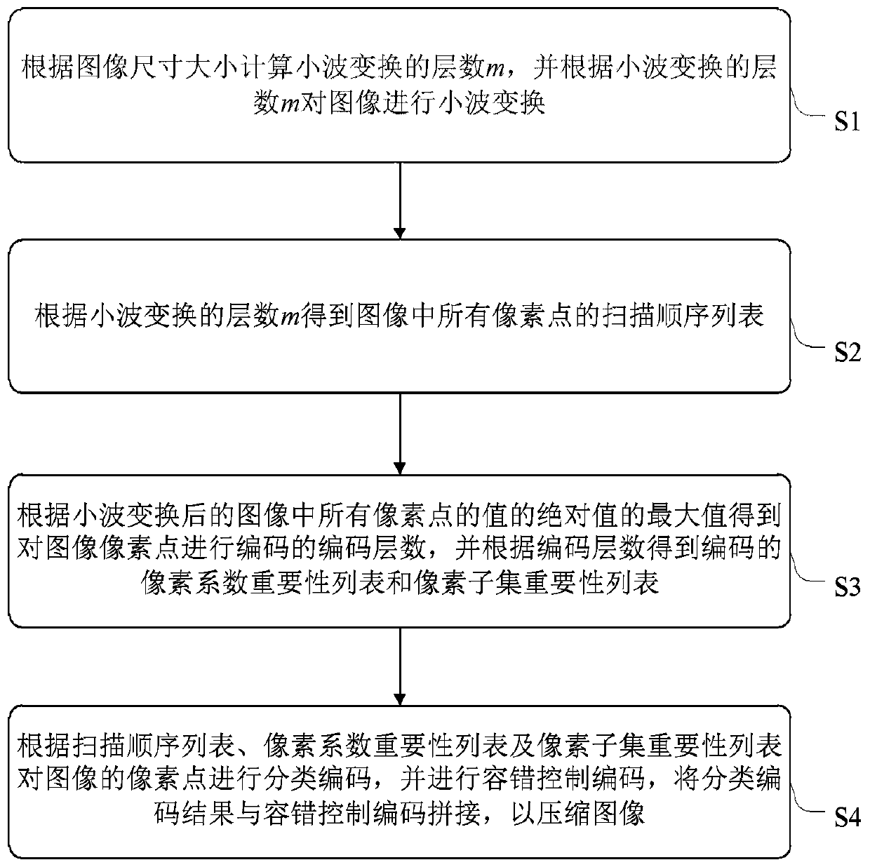 Image compression method based on FPGA