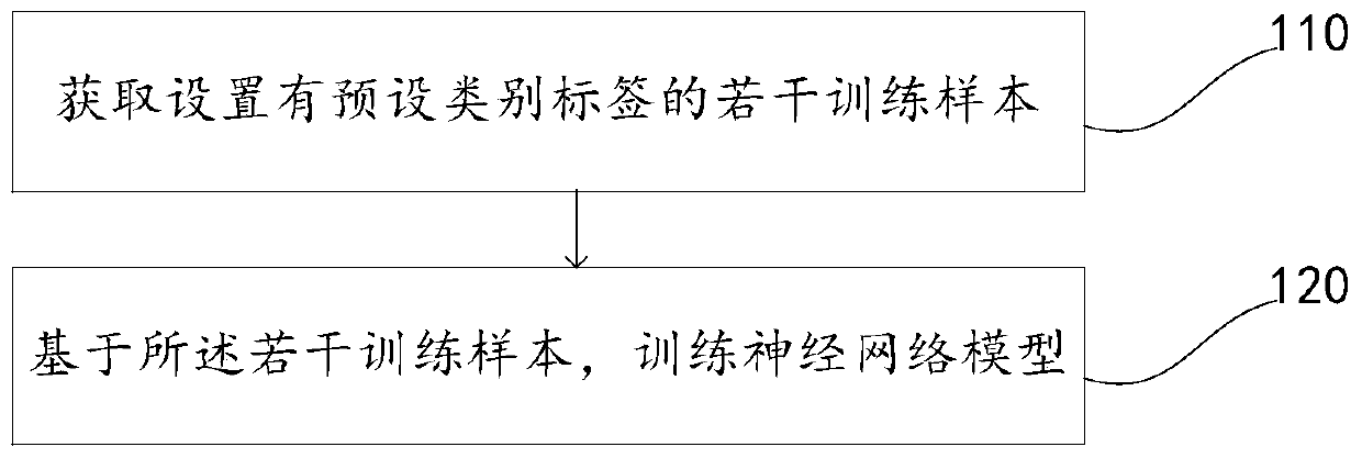 Deep neural network training method and device, electronic equipment and storage medium