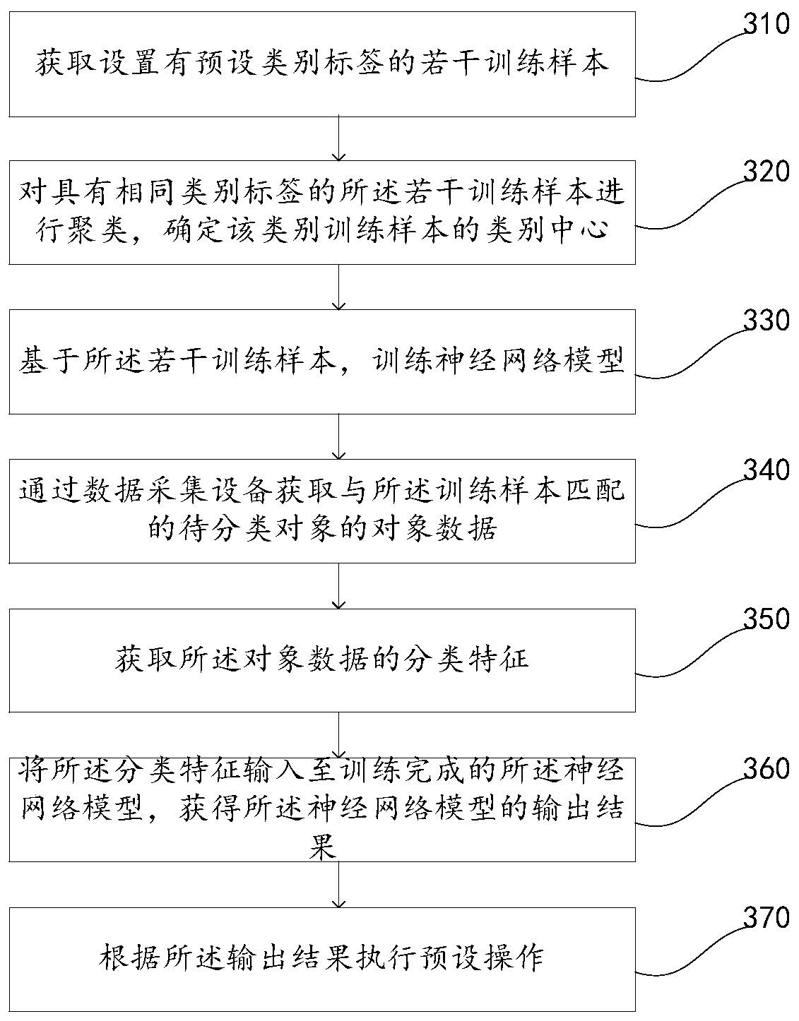 Deep neural network training method and device, electronic equipment and storage medium