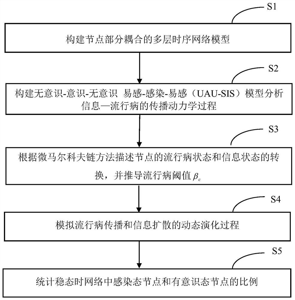 Information-epidemic disease co-evolution analysis method under action of dynamic multi-source information and behavior response