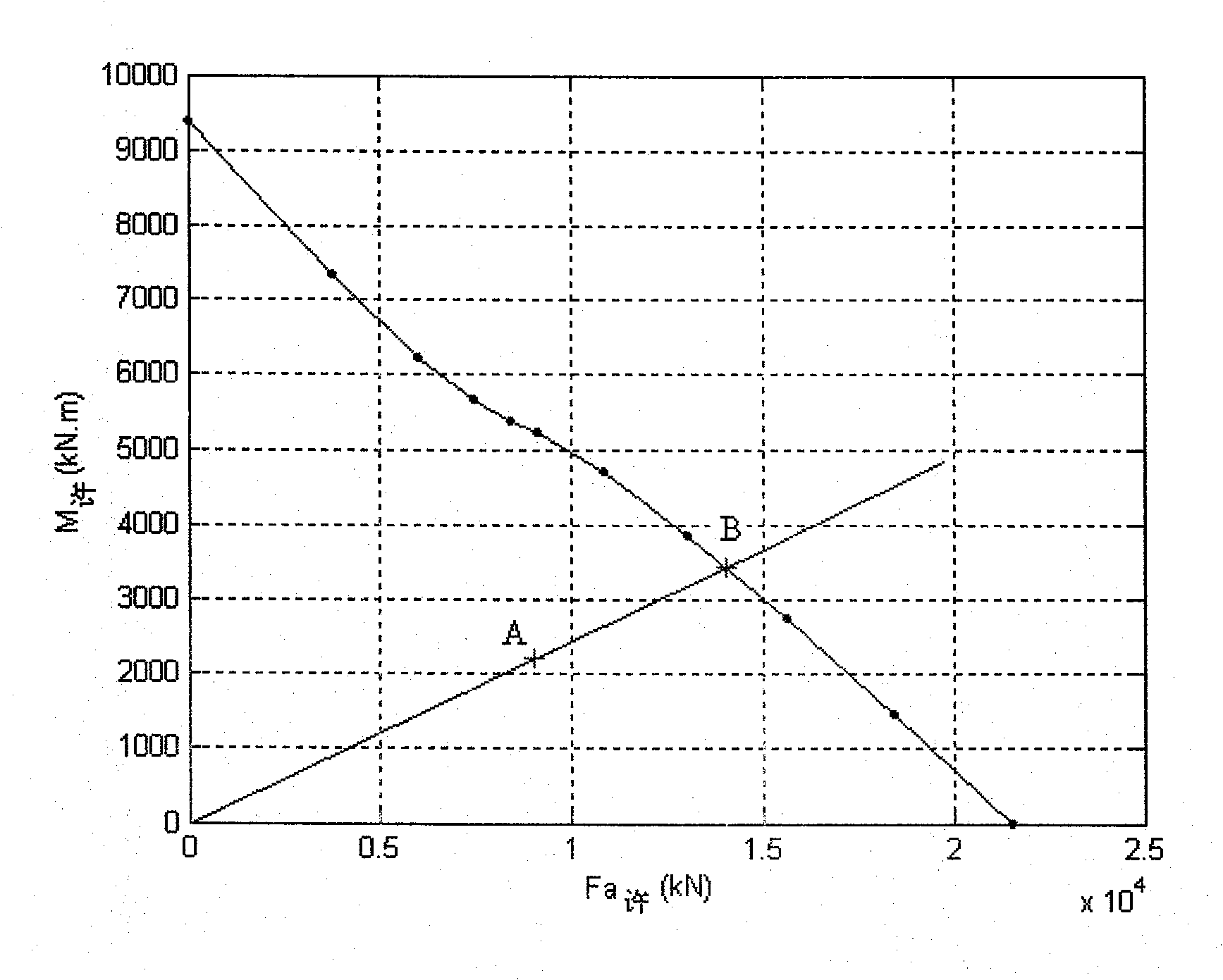 Method for allowing for using maximum load of rolling body to set static load bearing curve of blade bearing