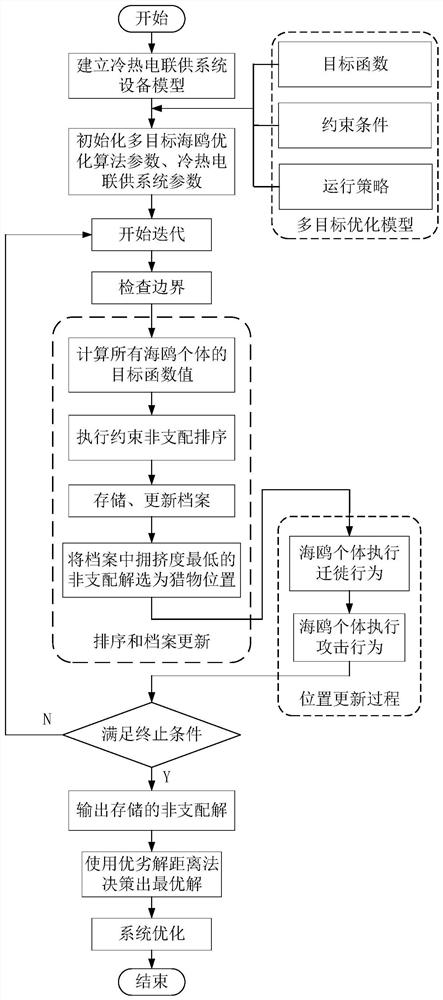 Multi-objective optimization method and device for combined cooling heating and power system and terminal