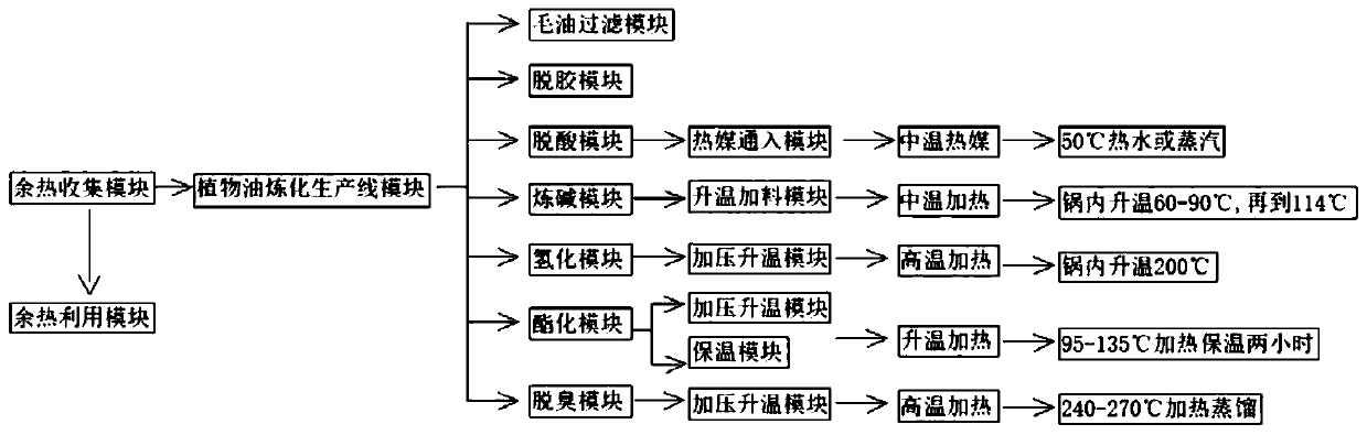 Waste heat recycling system of vegetable oil refining production line