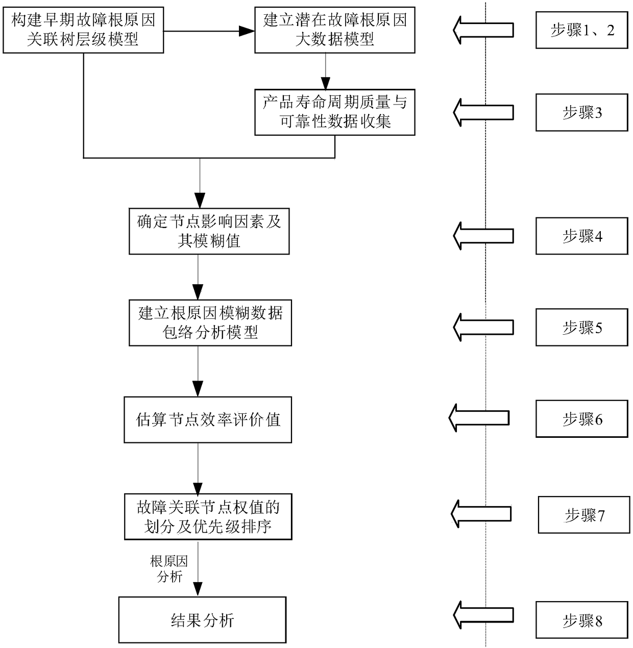 A method for identifying the root cause of early product failures based on fuzzy data processing