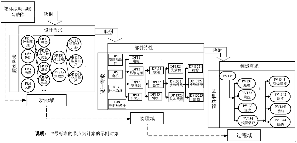 A method for identifying the root cause of early product failures based on fuzzy data processing