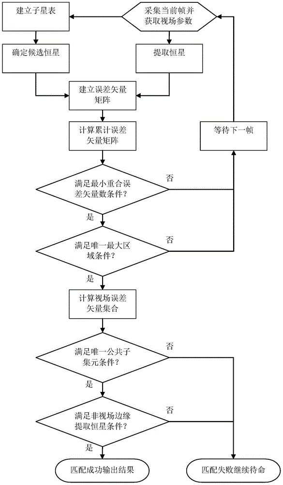 Narrow-view-field star matching method based on error vector matching