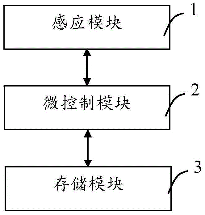 An intelligent system for luggage