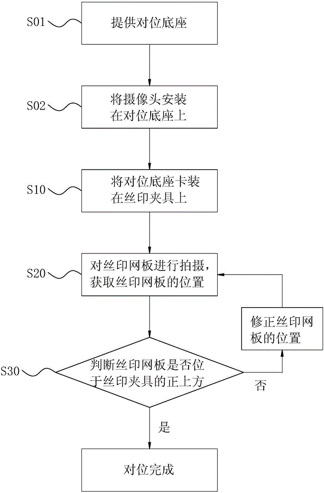 Aligning method and aligning device of silk screen boards