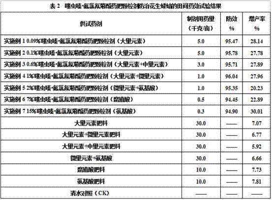 Pesticide and fertilizer granule containing thiamethoxam and cyhalothrin, and application thereof