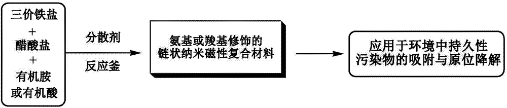 Chain-like nanometer magnetic material, preparation method and application thereof