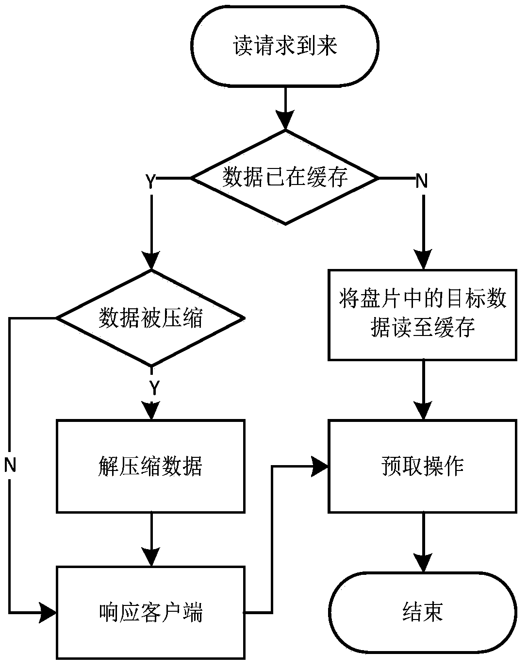 A method to improve disk performance by compressing disk onboard cache