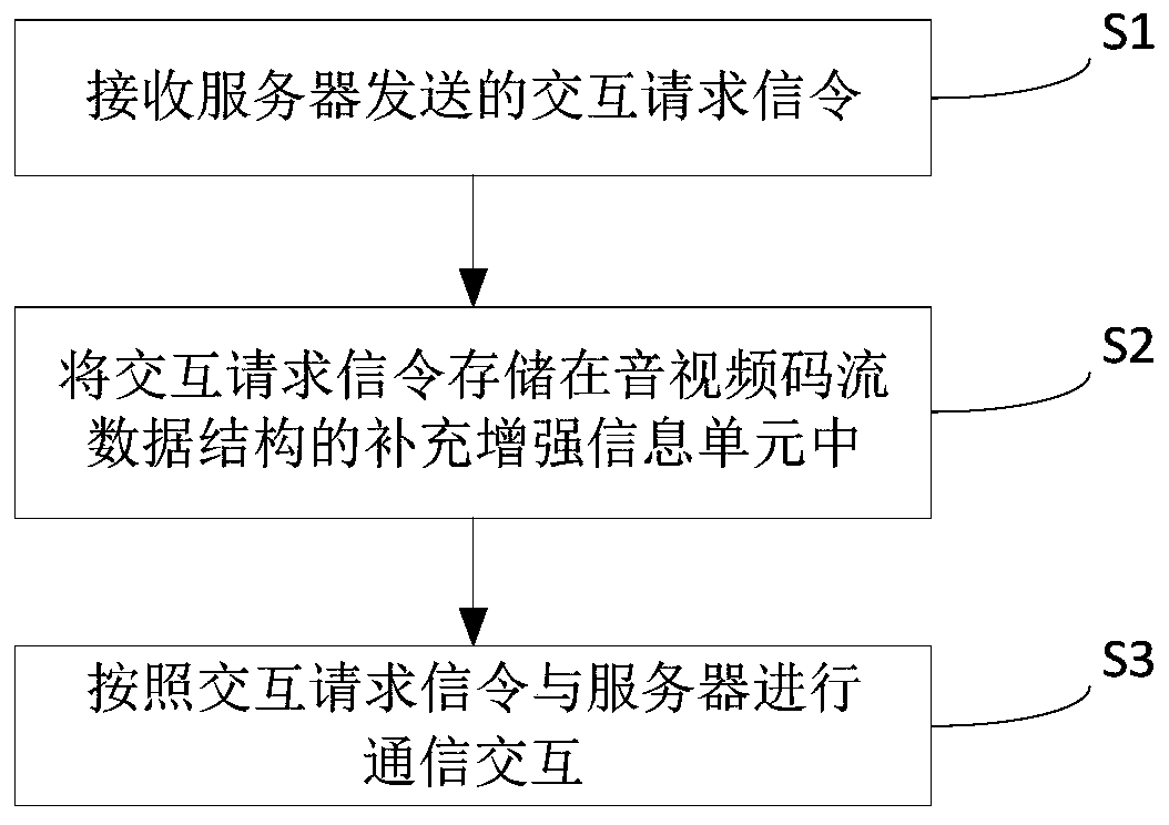 Communication interaction method and device, storage medium, terminal device and server