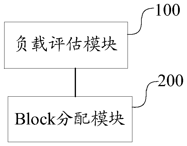Full-flash storage load balancing method and device and storage system