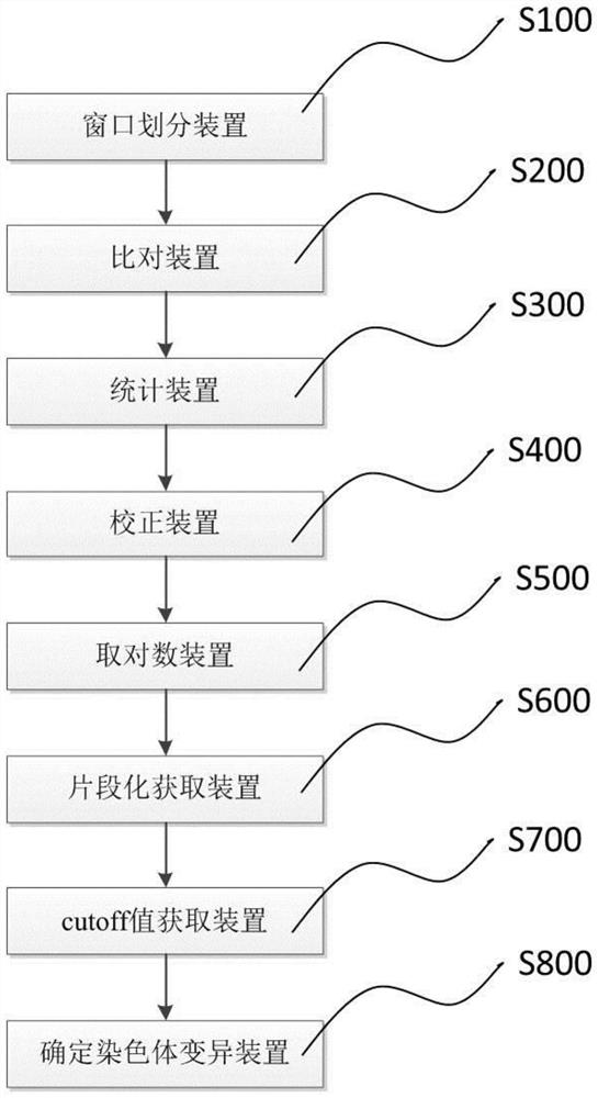 Method and system for completing karyotype analysis of sample to be detected based on whole genome sequencing and computer readable medium