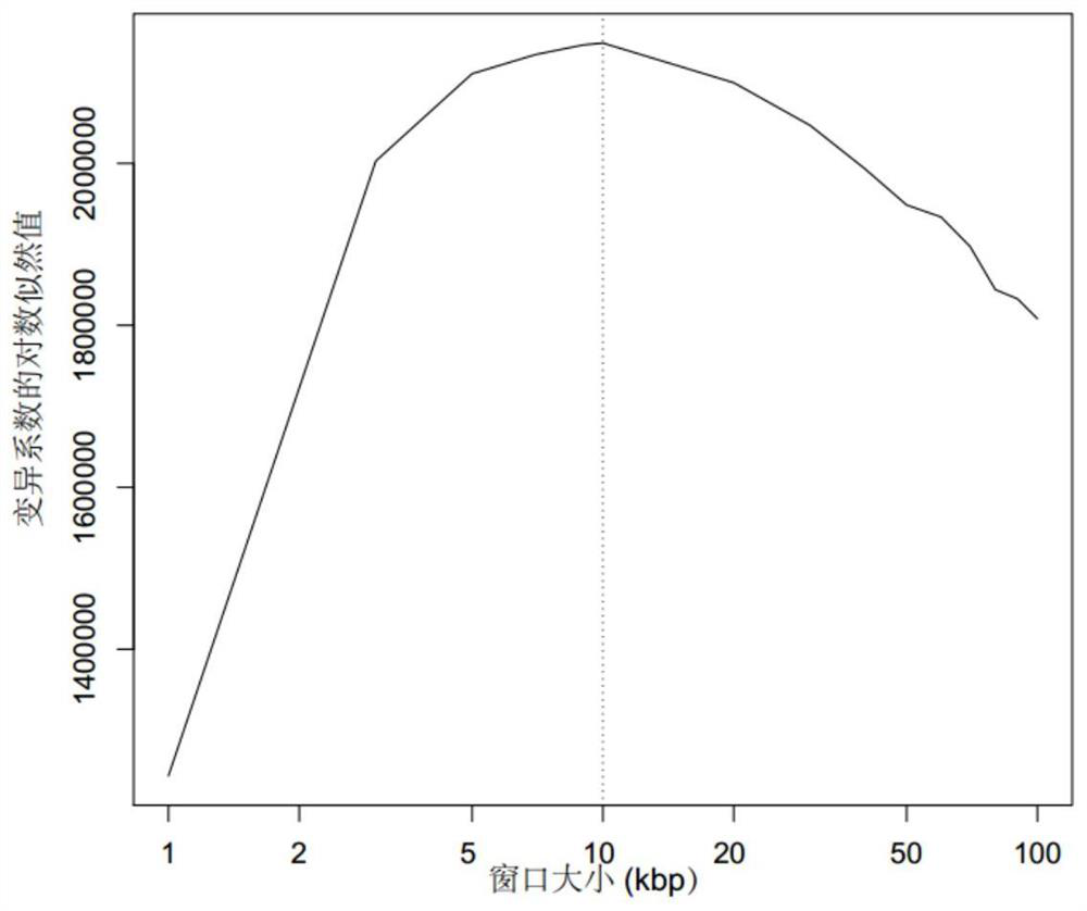 Method and system for completing karyotype analysis of sample to be detected based on whole genome sequencing and computer readable medium