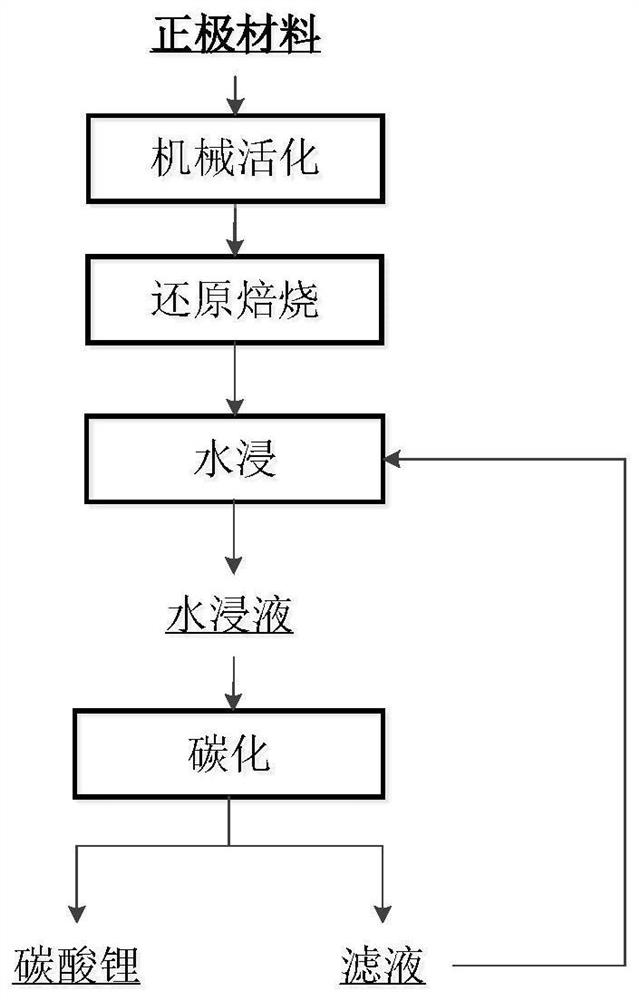 Recycling method of positive electrode material of waste lithium cobalt oxide battery