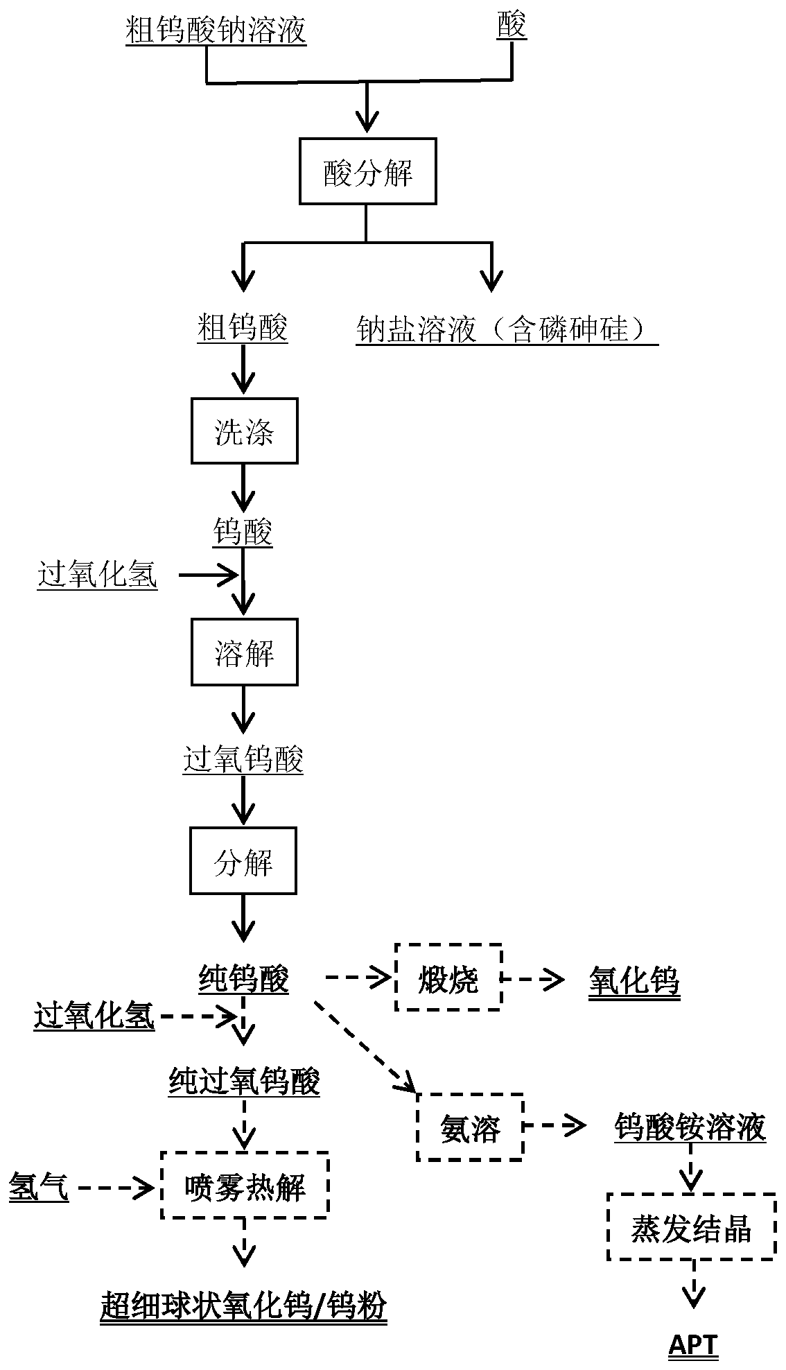 A method for preparing tungsten products from crude sodium tungstate solution