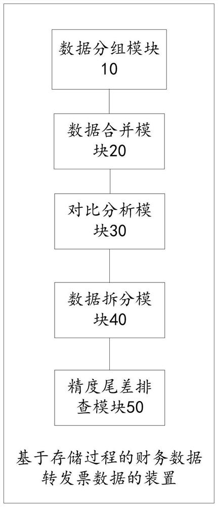 Method and device for converting financial data into invoice data based on storage process and computer readable storage medium