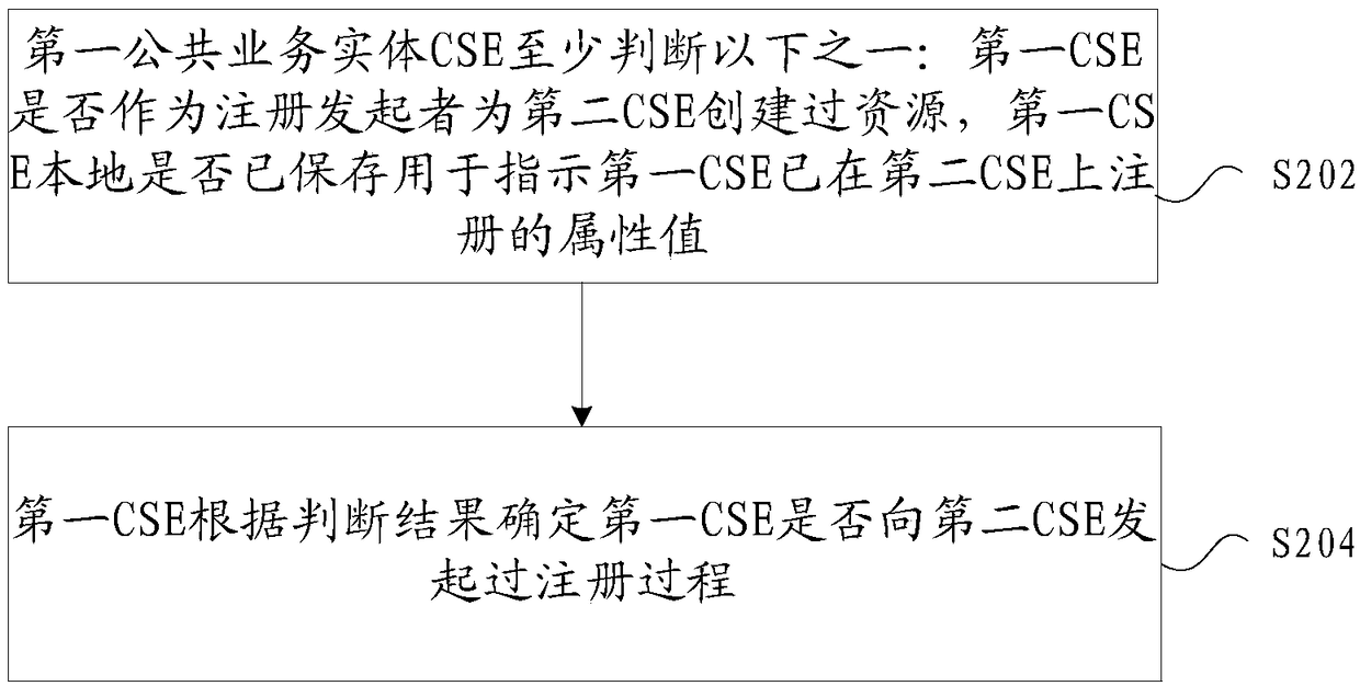 Determination method, device and system for registration state and CSE