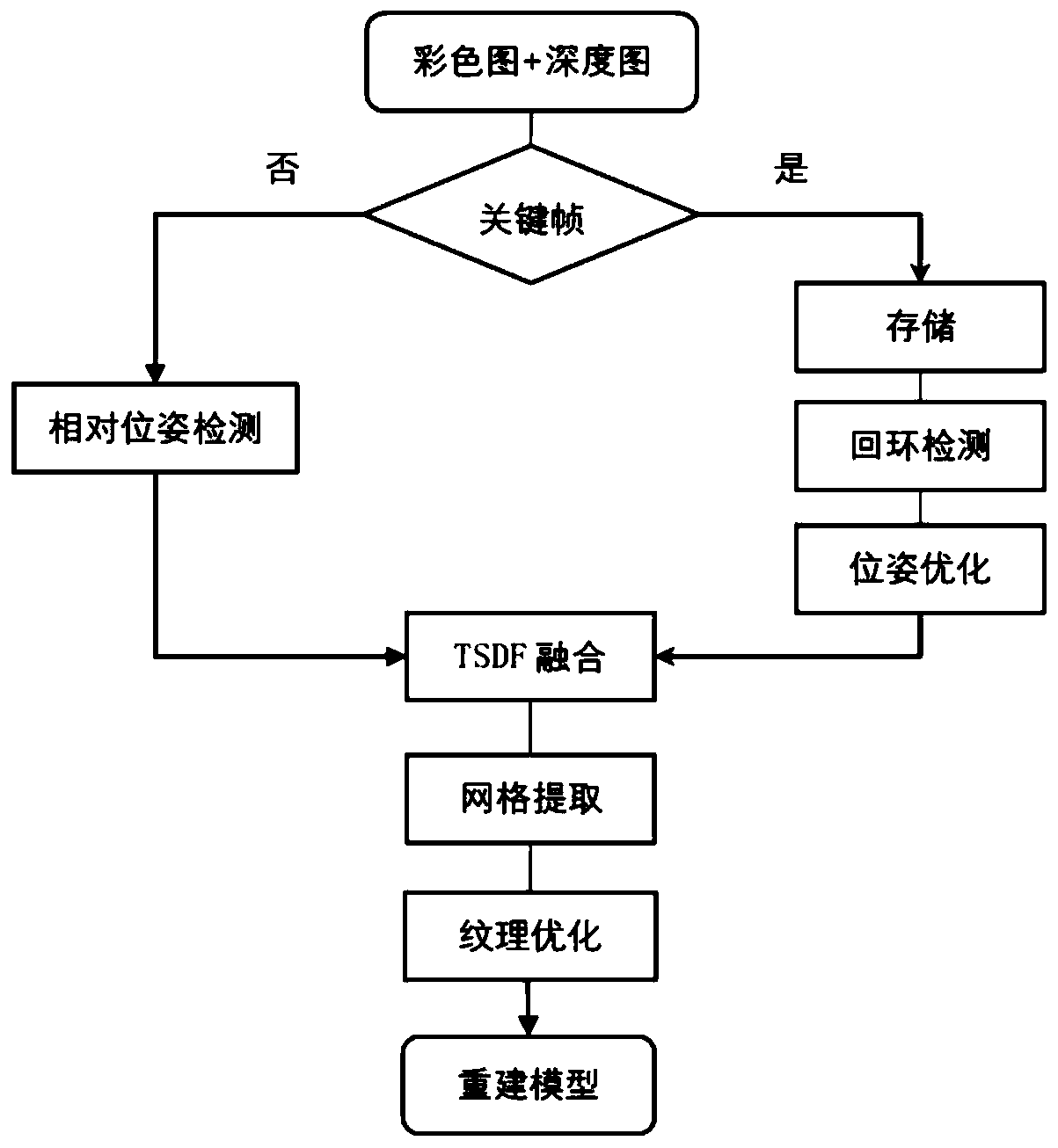 Method and device for reconstructing three-dimensional scene in real time