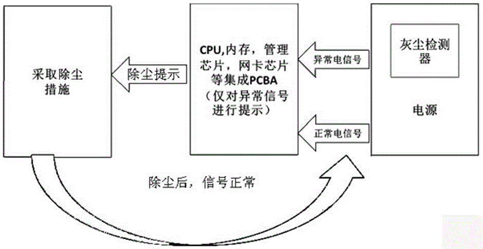 Design method for dust removing prompt of PCBA