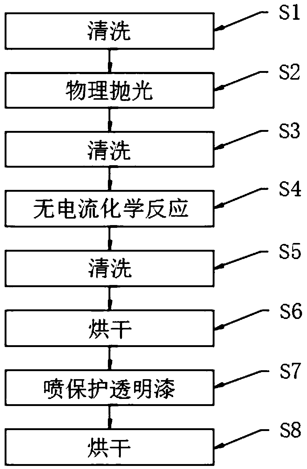 Nickel-imitative (nickel-free) current-free acid-free liquid chemical reaction electroplating process