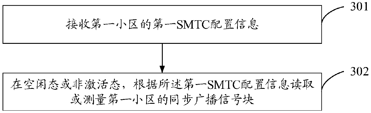 Configuration method, receiving method, terminal and network side equipment