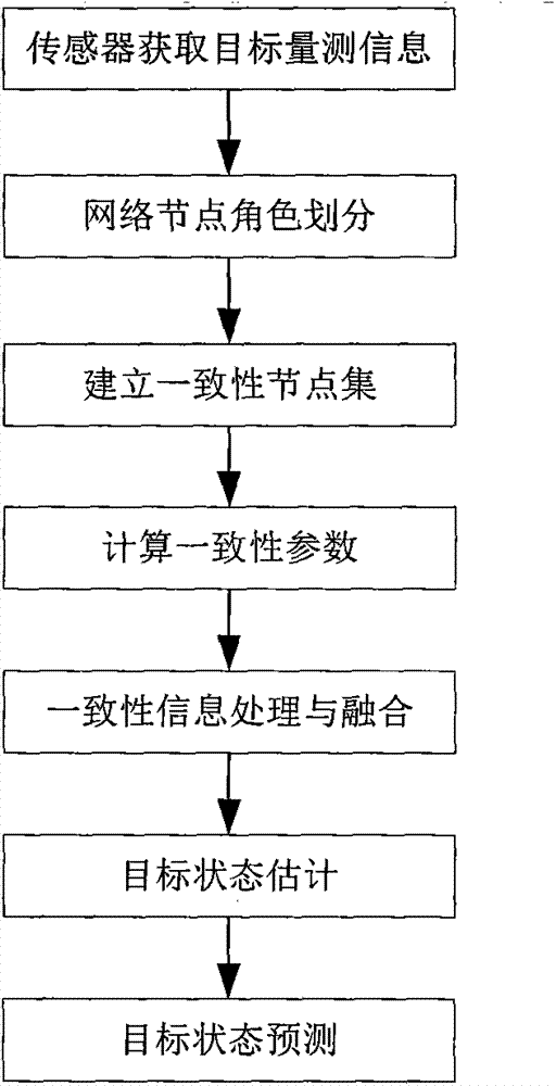Sensor network distributed consistency object state estimation method