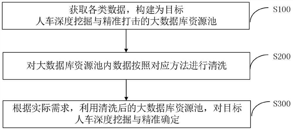 Target person and vehicle deep mining and accurate confirmation method based on big data