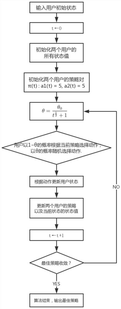 A crowdsourcing user information age management method based on stochastic game online learning