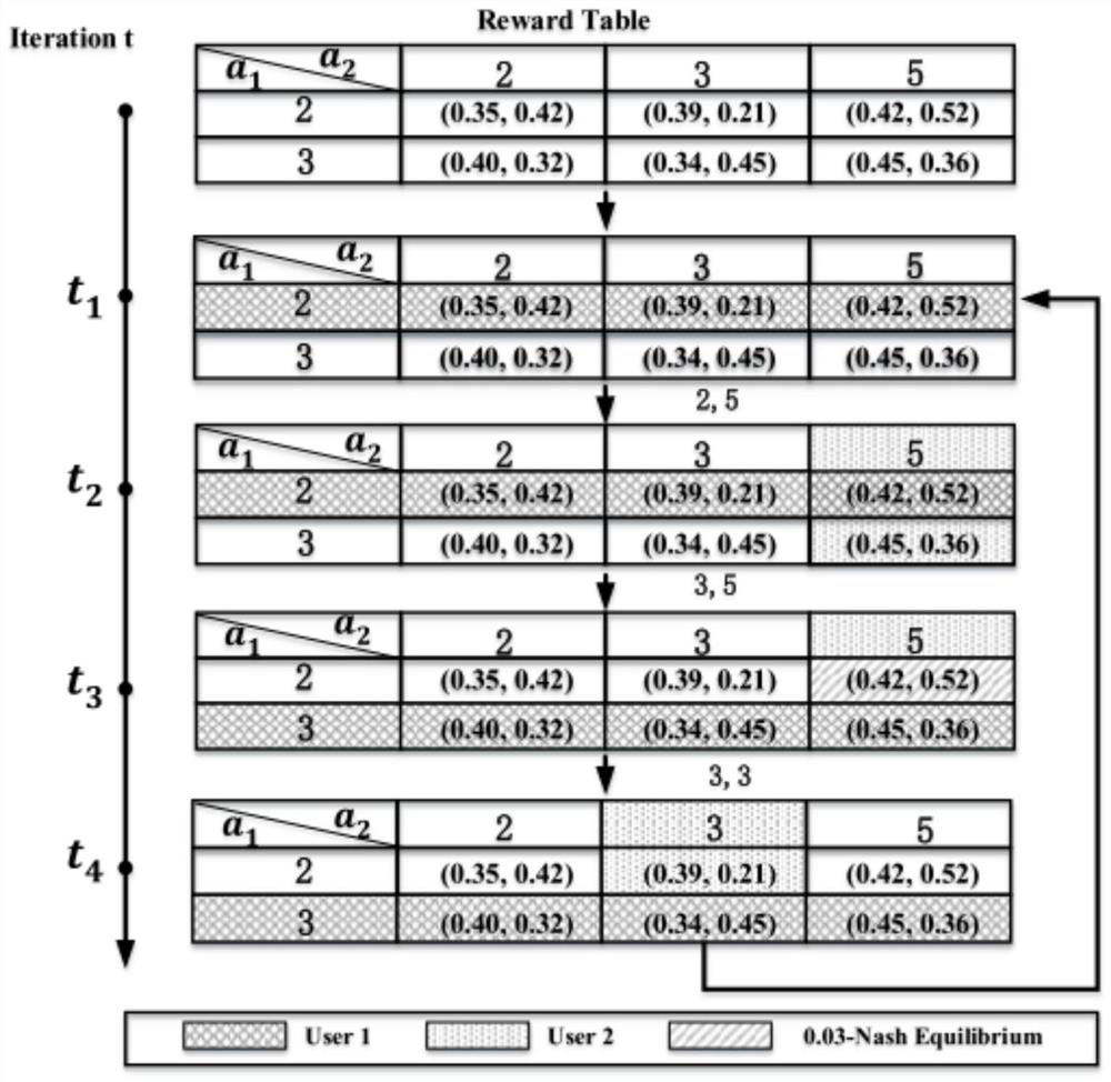 A crowdsourcing user information age management method based on stochastic game online learning