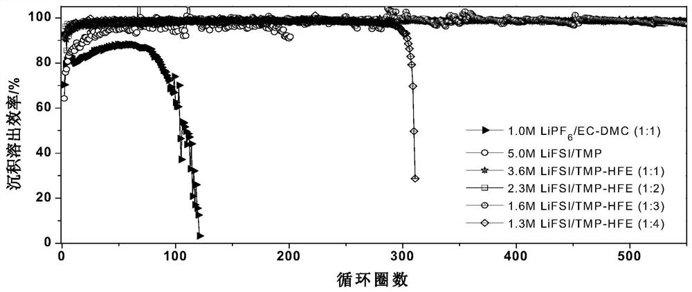 A kind of intrinsically safe electrolyte for secondary lithium-sulfur battery and preparation method thereof
