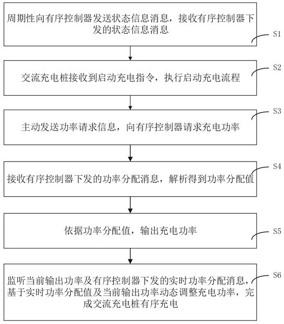 Orderly charging method, device and system for AC charging pile