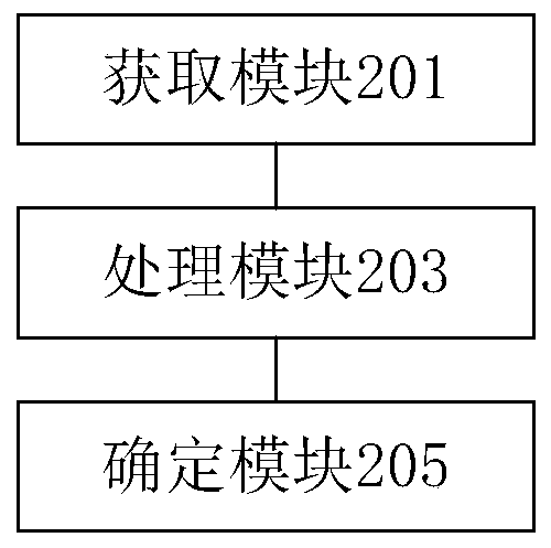 Data processing method and device