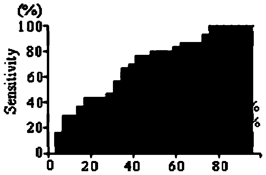 Use of detection reagent of CHAMP1 autoantibody in preparation of lung cancer screening kit