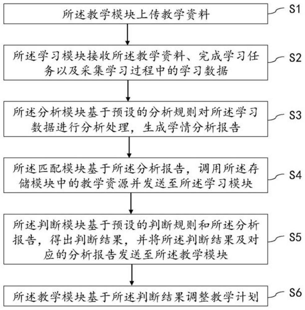 Teaching management system and management method thereof