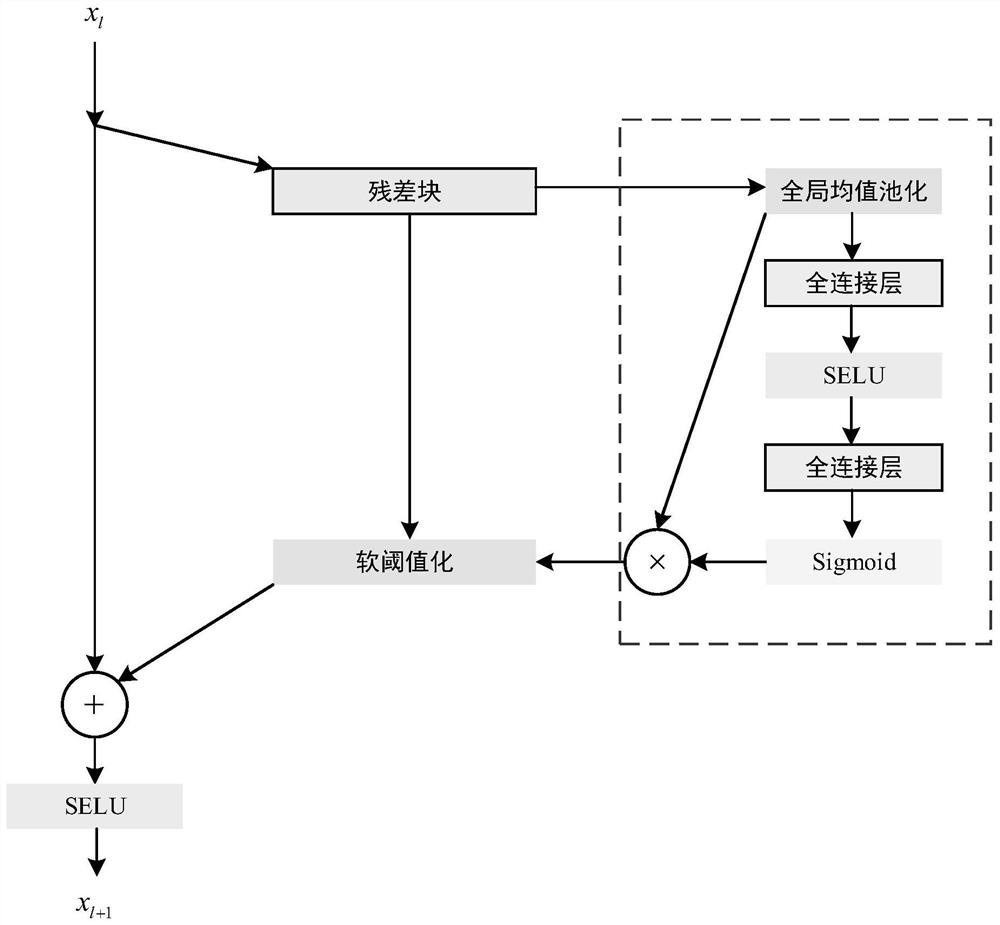 SDRSN-based multi-feature health factor fusion method