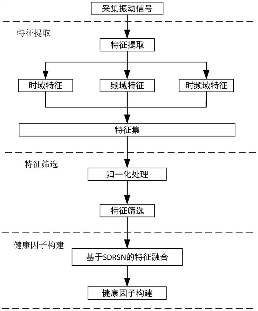 SDRSN-based multi-feature health factor fusion method