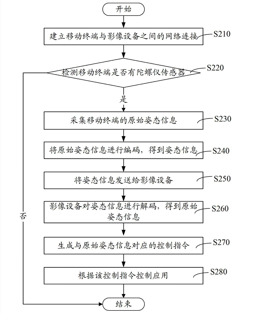 Method and system for controlling application on image equipment