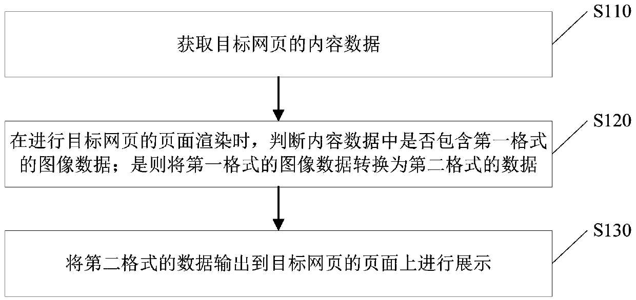 Webpage display method and device in iOS system