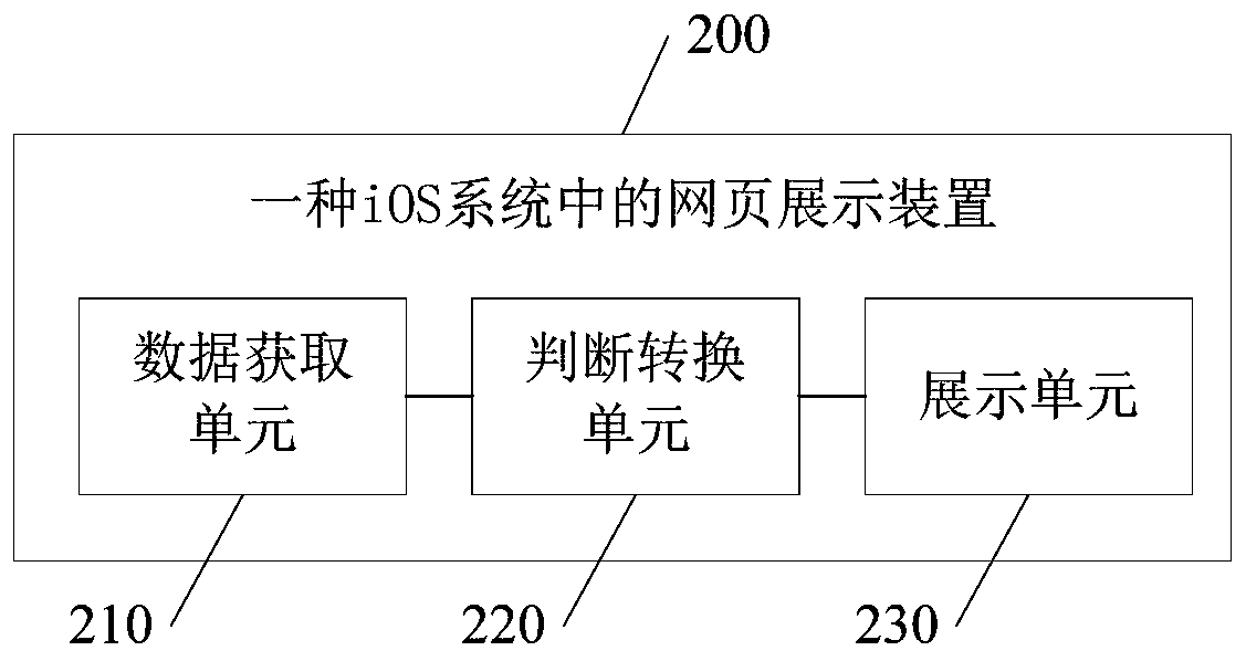 Webpage display method and device in iOS system