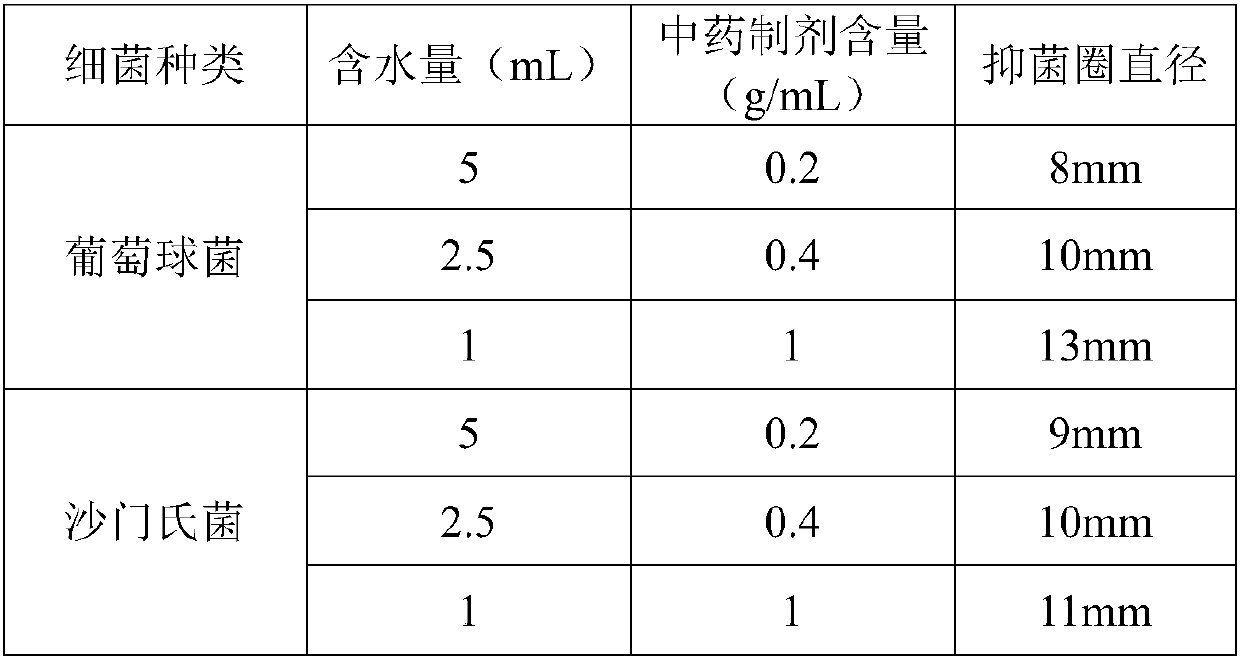 Antibacterial traditional Chinese medicine composition, antibacterial traditional Chinese medicine preparation, preparation method and application thereof
