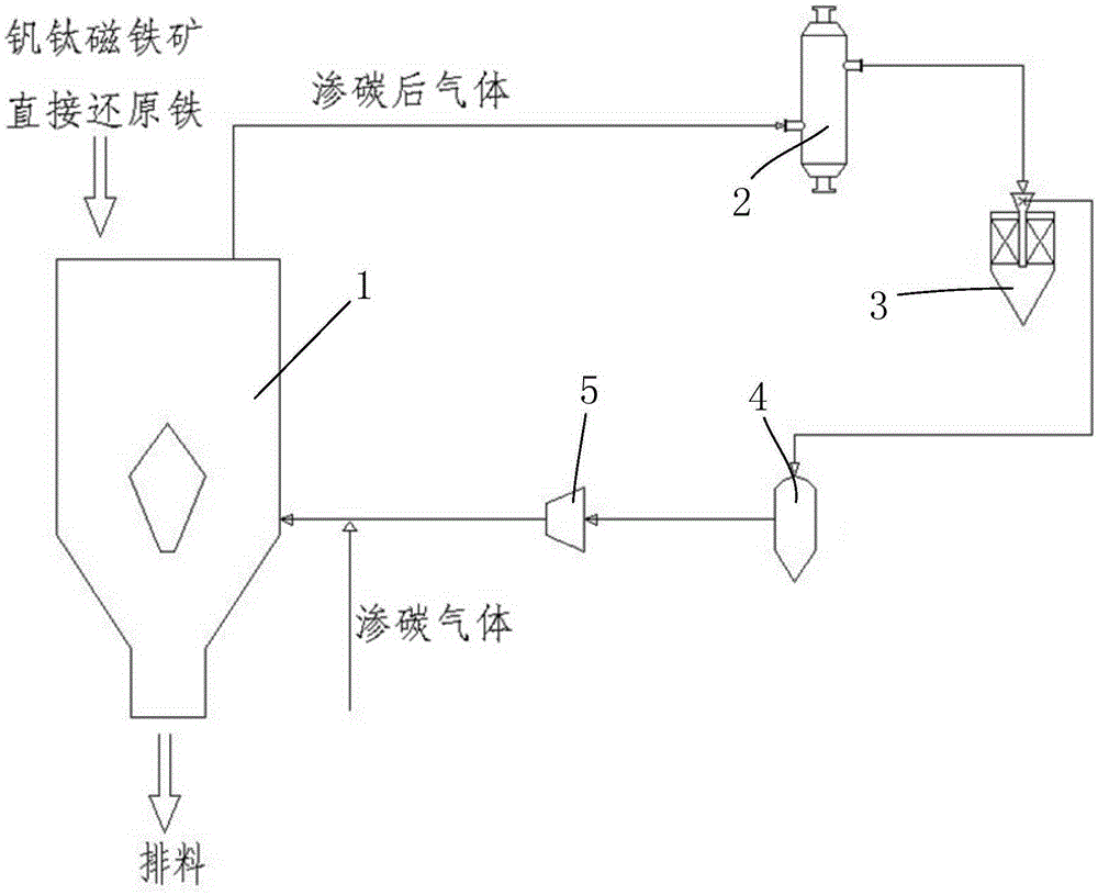 A carburizing process for direct reduction of iron in a vanadium-titanium-magnetite shaft furnace