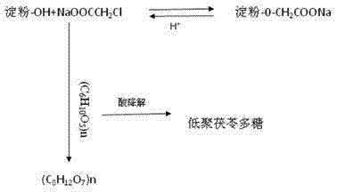 Biomass composition capable of forming and slowly releasing short-molecular polysaccharide, preparation method and preparation thereof